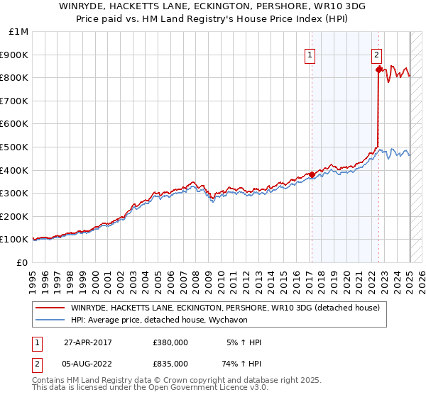 WINRYDE, HACKETTS LANE, ECKINGTON, PERSHORE, WR10 3DG: Price paid vs HM Land Registry's House Price Index