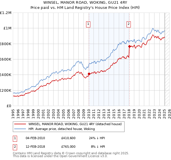 WINSEL, MANOR ROAD, WOKING, GU21 4RY: Price paid vs HM Land Registry's House Price Index