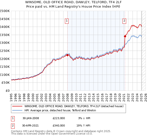 WINSOME, OLD OFFICE ROAD, DAWLEY, TELFORD, TF4 2LF: Price paid vs HM Land Registry's House Price Index