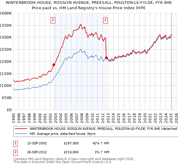 WINTERBROOK HOUSE, ROSSLYN AVENUE, PREESALL, POULTON-LE-FYLDE, FY6 0HE: Price paid vs HM Land Registry's House Price Index