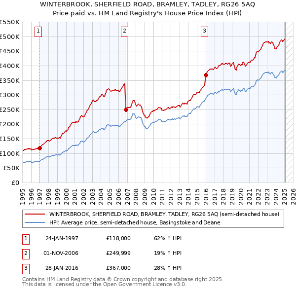 WINTERBROOK, SHERFIELD ROAD, BRAMLEY, TADLEY, RG26 5AQ: Price paid vs HM Land Registry's House Price Index