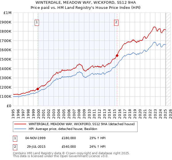 WINTERDALE, MEADOW WAY, WICKFORD, SS12 9HA: Price paid vs HM Land Registry's House Price Index