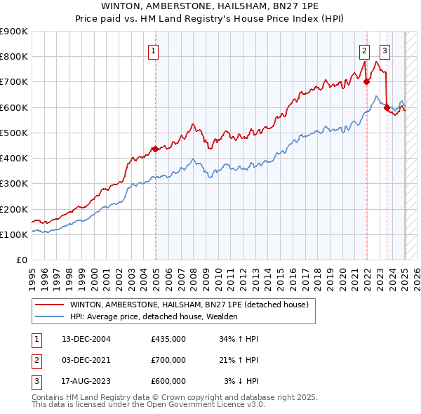 WINTON, AMBERSTONE, HAILSHAM, BN27 1PE: Price paid vs HM Land Registry's House Price Index