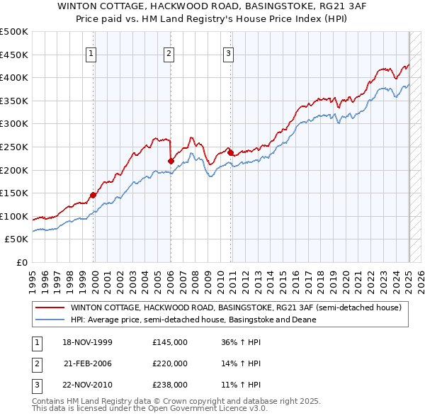 WINTON COTTAGE, HACKWOOD ROAD, BASINGSTOKE, RG21 3AF: Price paid vs HM Land Registry's House Price Index