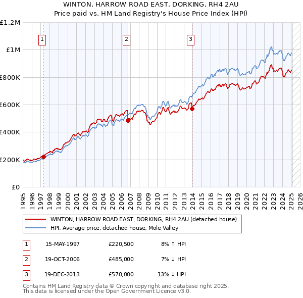 WINTON, HARROW ROAD EAST, DORKING, RH4 2AU: Price paid vs HM Land Registry's House Price Index