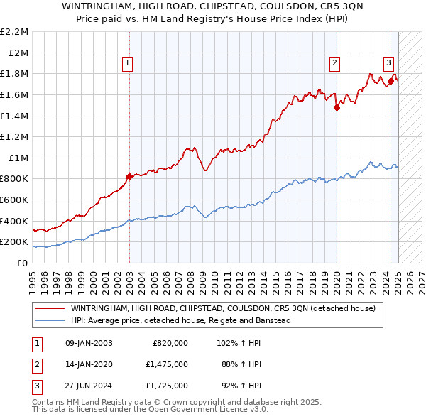 WINTRINGHAM, HIGH ROAD, CHIPSTEAD, COULSDON, CR5 3QN: Price paid vs HM Land Registry's House Price Index