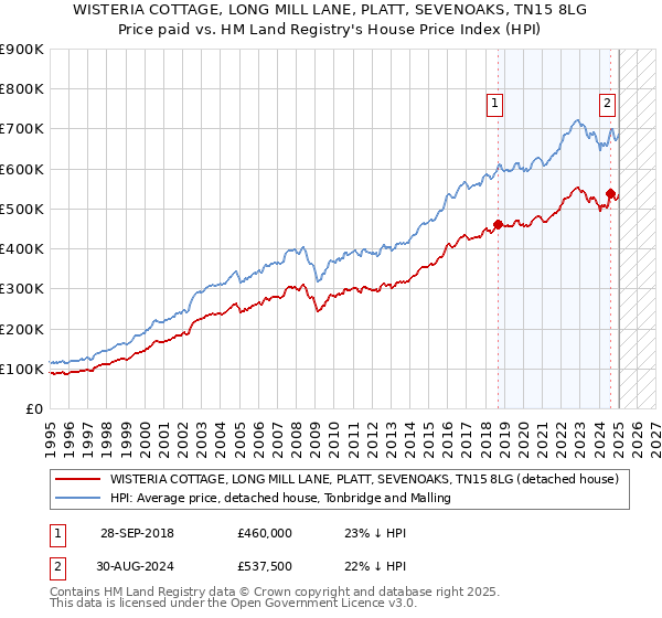 WISTERIA COTTAGE, LONG MILL LANE, PLATT, SEVENOAKS, TN15 8LG: Price paid vs HM Land Registry's House Price Index