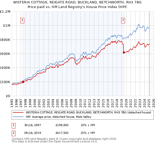 WISTERIA COTTAGE, REIGATE ROAD, BUCKLAND, BETCHWORTH, RH3 7BG: Price paid vs HM Land Registry's House Price Index