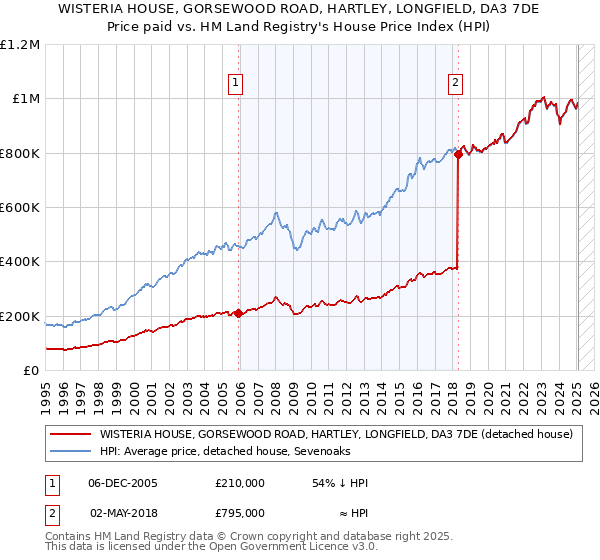 WISTERIA HOUSE, GORSEWOOD ROAD, HARTLEY, LONGFIELD, DA3 7DE: Price paid vs HM Land Registry's House Price Index