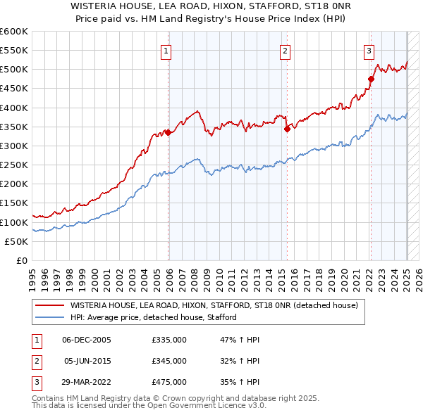 WISTERIA HOUSE, LEA ROAD, HIXON, STAFFORD, ST18 0NR: Price paid vs HM Land Registry's House Price Index