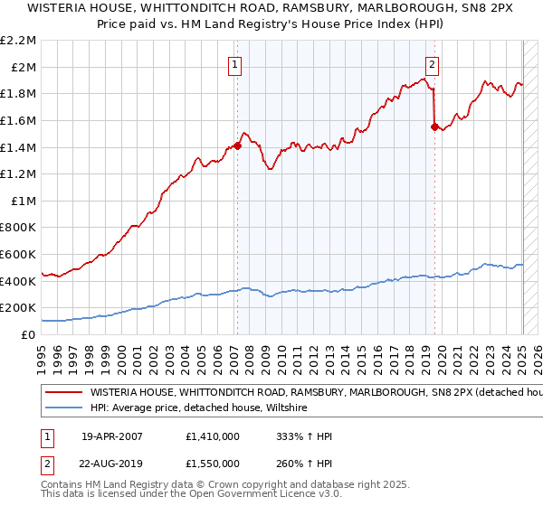 WISTERIA HOUSE, WHITTONDITCH ROAD, RAMSBURY, MARLBOROUGH, SN8 2PX: Price paid vs HM Land Registry's House Price Index