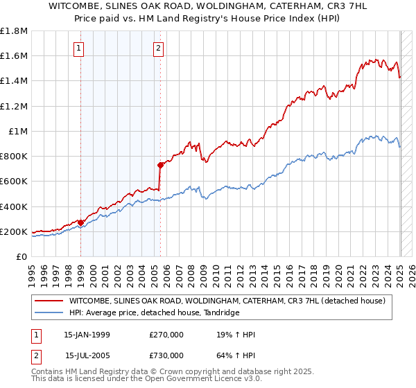 WITCOMBE, SLINES OAK ROAD, WOLDINGHAM, CATERHAM, CR3 7HL: Price paid vs HM Land Registry's House Price Index