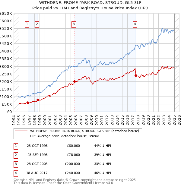 WITHDENE, FROME PARK ROAD, STROUD, GL5 3LF: Price paid vs HM Land Registry's House Price Index