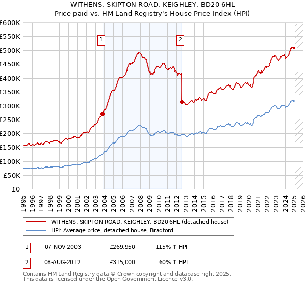 WITHENS, SKIPTON ROAD, KEIGHLEY, BD20 6HL: Price paid vs HM Land Registry's House Price Index