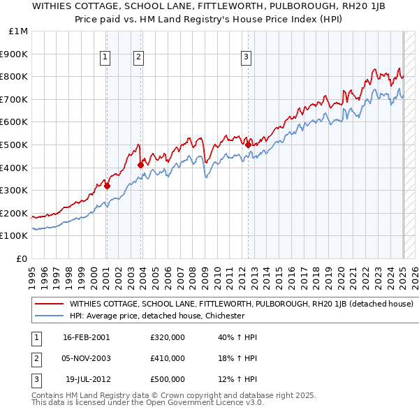 WITHIES COTTAGE, SCHOOL LANE, FITTLEWORTH, PULBOROUGH, RH20 1JB: Price paid vs HM Land Registry's House Price Index