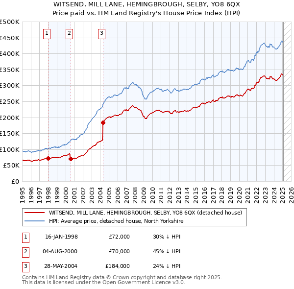 WITSEND, MILL LANE, HEMINGBROUGH, SELBY, YO8 6QX: Price paid vs HM Land Registry's House Price Index