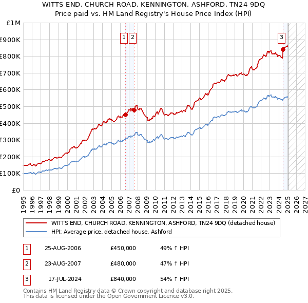 WITTS END, CHURCH ROAD, KENNINGTON, ASHFORD, TN24 9DQ: Price paid vs HM Land Registry's House Price Index