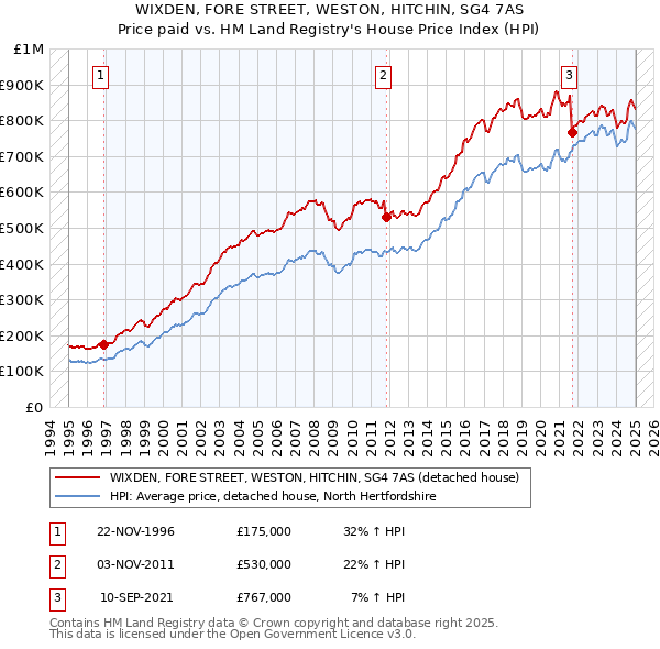 WIXDEN, FORE STREET, WESTON, HITCHIN, SG4 7AS: Price paid vs HM Land Registry's House Price Index