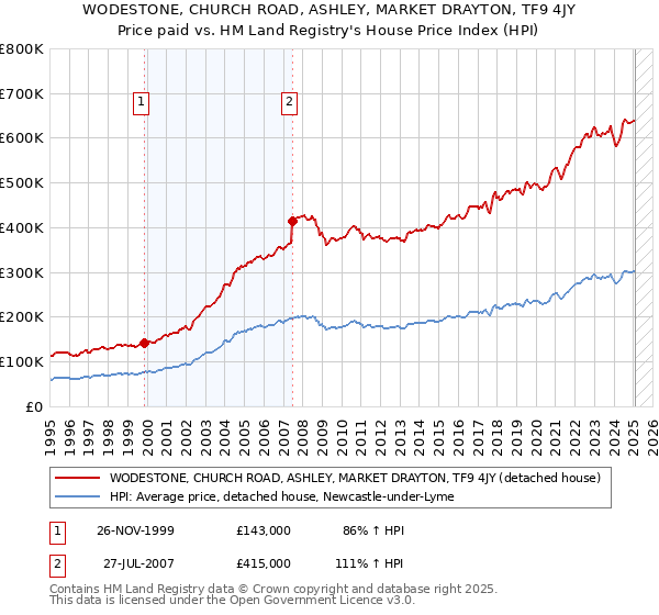 WODESTONE, CHURCH ROAD, ASHLEY, MARKET DRAYTON, TF9 4JY: Price paid vs HM Land Registry's House Price Index