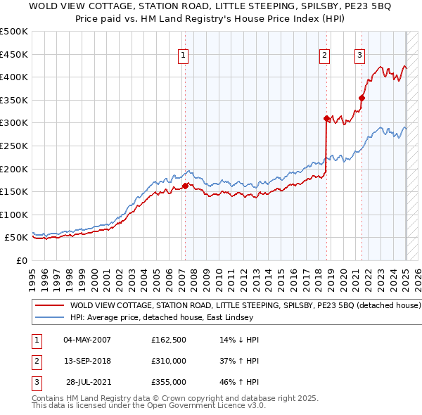 WOLD VIEW COTTAGE, STATION ROAD, LITTLE STEEPING, SPILSBY, PE23 5BQ: Price paid vs HM Land Registry's House Price Index