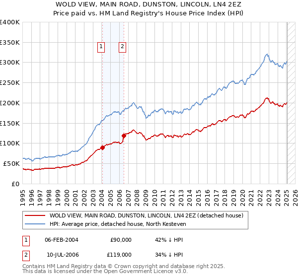 WOLD VIEW, MAIN ROAD, DUNSTON, LINCOLN, LN4 2EZ: Price paid vs HM Land Registry's House Price Index
