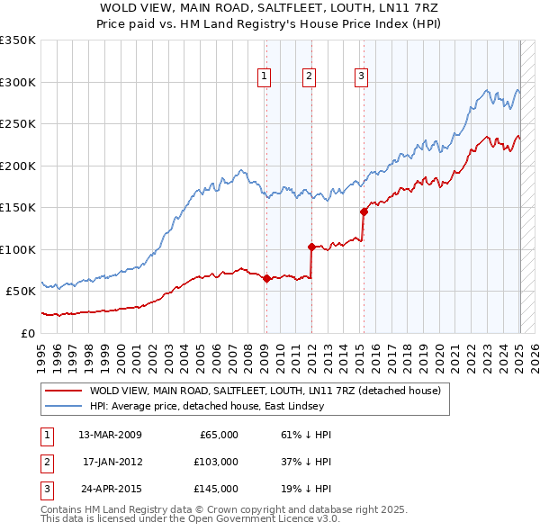 WOLD VIEW, MAIN ROAD, SALTFLEET, LOUTH, LN11 7RZ: Price paid vs HM Land Registry's House Price Index