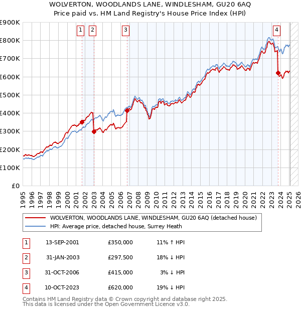 WOLVERTON, WOODLANDS LANE, WINDLESHAM, GU20 6AQ: Price paid vs HM Land Registry's House Price Index