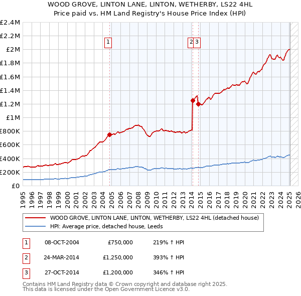 WOOD GROVE, LINTON LANE, LINTON, WETHERBY, LS22 4HL: Price paid vs HM Land Registry's House Price Index