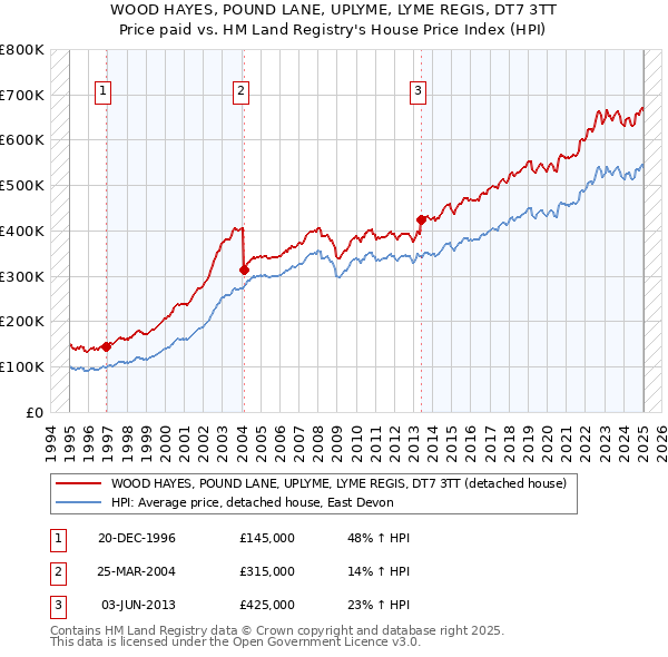 WOOD HAYES, POUND LANE, UPLYME, LYME REGIS, DT7 3TT: Price paid vs HM Land Registry's House Price Index