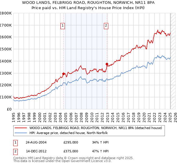 WOOD LANDS, FELBRIGG ROAD, ROUGHTON, NORWICH, NR11 8PA: Price paid vs HM Land Registry's House Price Index