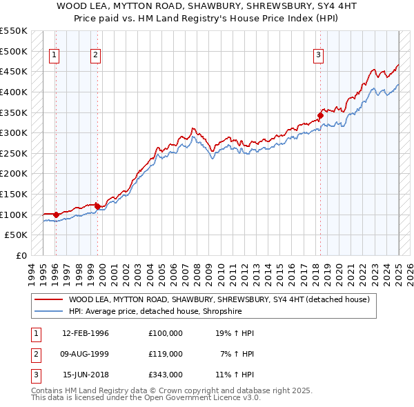 WOOD LEA, MYTTON ROAD, SHAWBURY, SHREWSBURY, SY4 4HT: Price paid vs HM Land Registry's House Price Index