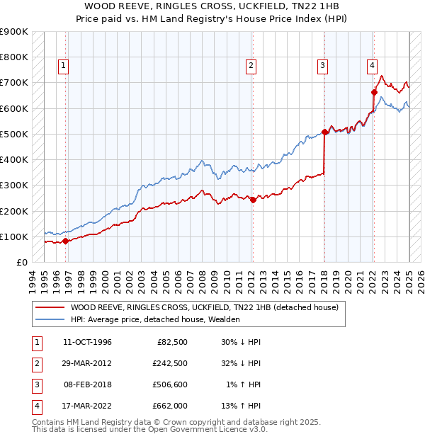 WOOD REEVE, RINGLES CROSS, UCKFIELD, TN22 1HB: Price paid vs HM Land Registry's House Price Index