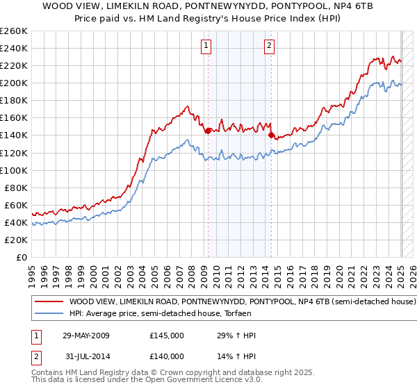 WOOD VIEW, LIMEKILN ROAD, PONTNEWYNYDD, PONTYPOOL, NP4 6TB: Price paid vs HM Land Registry's House Price Index