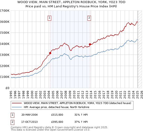 WOOD VIEW, MAIN STREET, APPLETON ROEBUCK, YORK, YO23 7DD: Price paid vs HM Land Registry's House Price Index