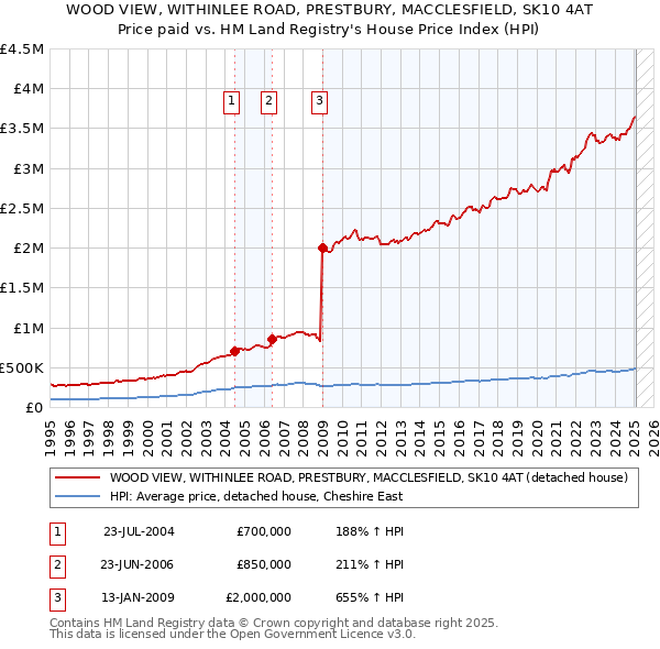 WOOD VIEW, WITHINLEE ROAD, PRESTBURY, MACCLESFIELD, SK10 4AT: Price paid vs HM Land Registry's House Price Index