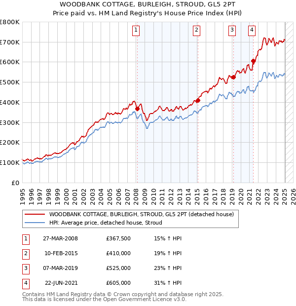 WOODBANK COTTAGE, BURLEIGH, STROUD, GL5 2PT: Price paid vs HM Land Registry's House Price Index