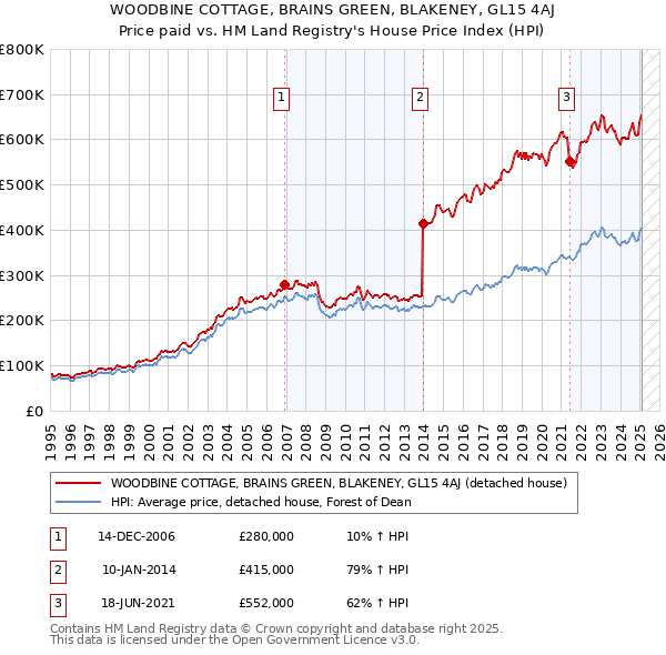 WOODBINE COTTAGE, BRAINS GREEN, BLAKENEY, GL15 4AJ: Price paid vs HM Land Registry's House Price Index