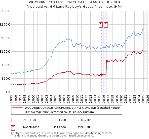 WOODBINE COTTAGE, CATCHGATE, STANLEY, DH9 8LB: Price paid vs HM Land Registry's House Price Index