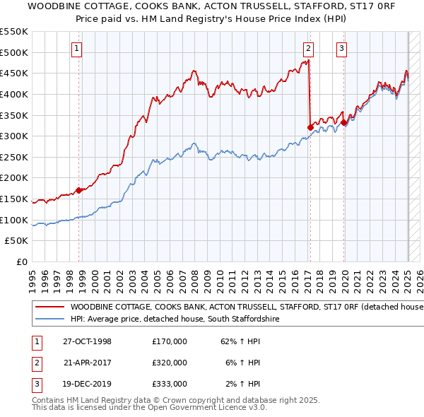 WOODBINE COTTAGE, COOKS BANK, ACTON TRUSSELL, STAFFORD, ST17 0RF: Price paid vs HM Land Registry's House Price Index