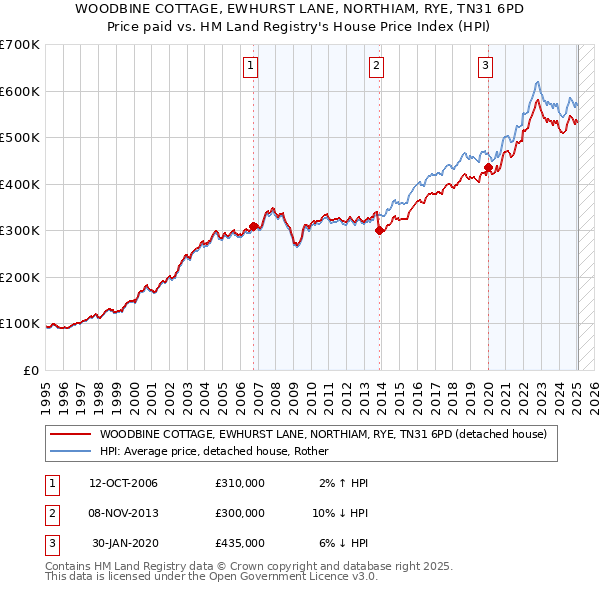 WOODBINE COTTAGE, EWHURST LANE, NORTHIAM, RYE, TN31 6PD: Price paid vs HM Land Registry's House Price Index