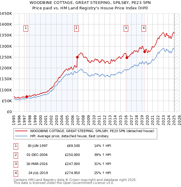 WOODBINE COTTAGE, GREAT STEEPING, SPILSBY, PE23 5PN: Price paid vs HM Land Registry's House Price Index