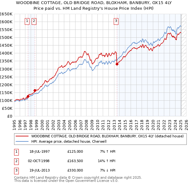 WOODBINE COTTAGE, OLD BRIDGE ROAD, BLOXHAM, BANBURY, OX15 4LY: Price paid vs HM Land Registry's House Price Index