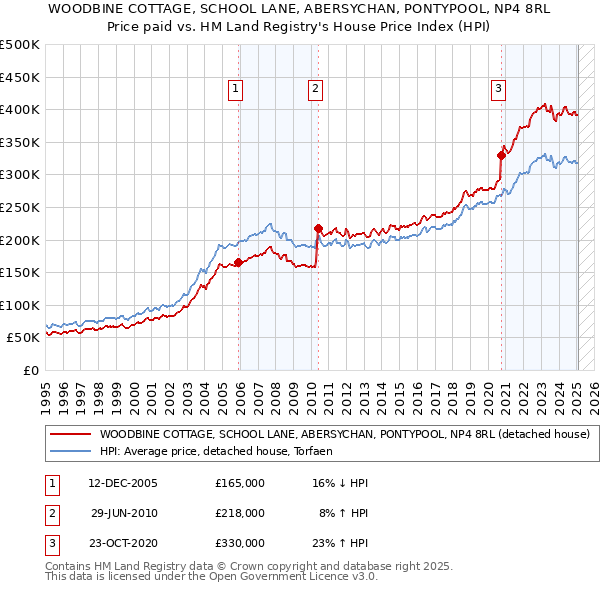 WOODBINE COTTAGE, SCHOOL LANE, ABERSYCHAN, PONTYPOOL, NP4 8RL: Price paid vs HM Land Registry's House Price Index