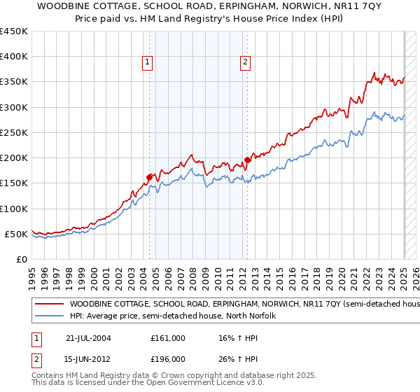 WOODBINE COTTAGE, SCHOOL ROAD, ERPINGHAM, NORWICH, NR11 7QY: Price paid vs HM Land Registry's House Price Index