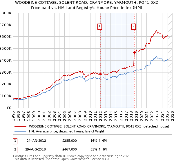 WOODBINE COTTAGE, SOLENT ROAD, CRANMORE, YARMOUTH, PO41 0XZ: Price paid vs HM Land Registry's House Price Index