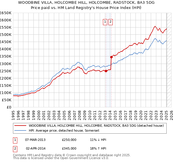 WOODBINE VILLA, HOLCOMBE HILL, HOLCOMBE, RADSTOCK, BA3 5DG: Price paid vs HM Land Registry's House Price Index