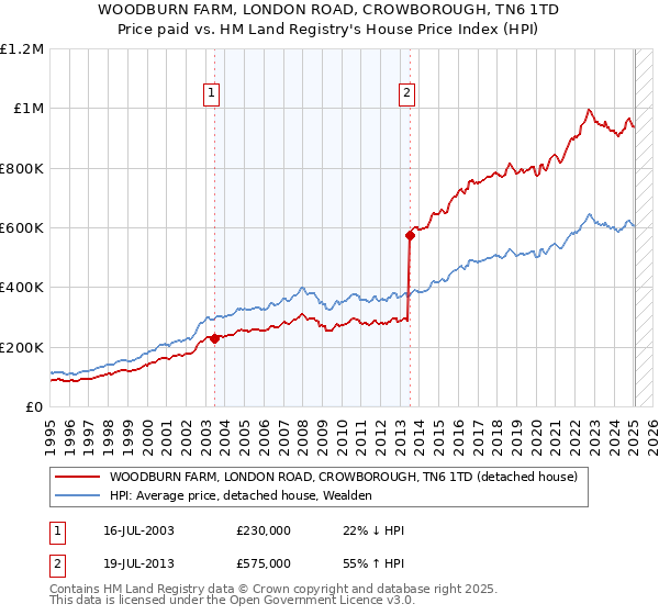 WOODBURN FARM, LONDON ROAD, CROWBOROUGH, TN6 1TD: Price paid vs HM Land Registry's House Price Index