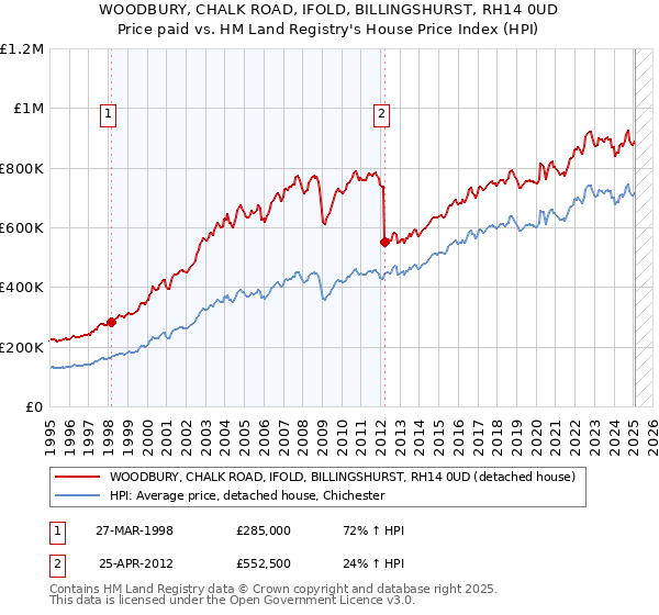 WOODBURY, CHALK ROAD, IFOLD, BILLINGSHURST, RH14 0UD: Price paid vs HM Land Registry's House Price Index