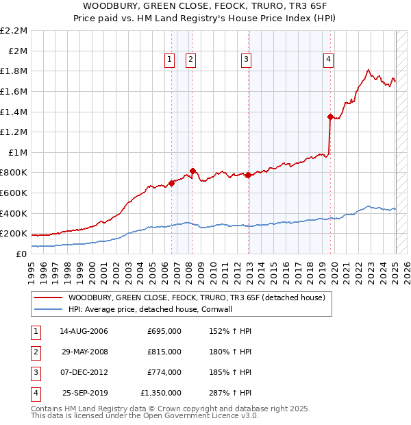 WOODBURY, GREEN CLOSE, FEOCK, TRURO, TR3 6SF: Price paid vs HM Land Registry's House Price Index
