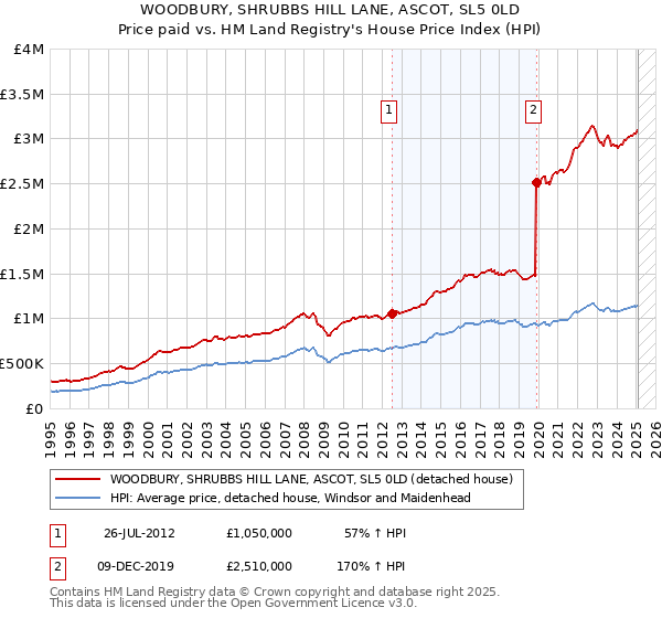 WOODBURY, SHRUBBS HILL LANE, ASCOT, SL5 0LD: Price paid vs HM Land Registry's House Price Index